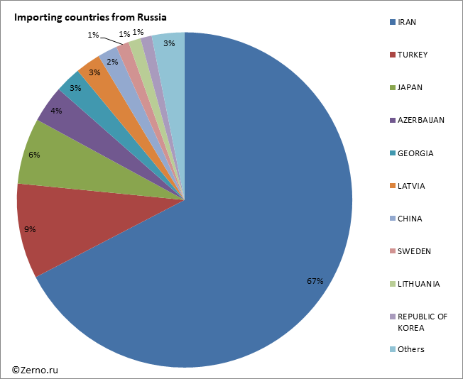 Importing countries from Russia